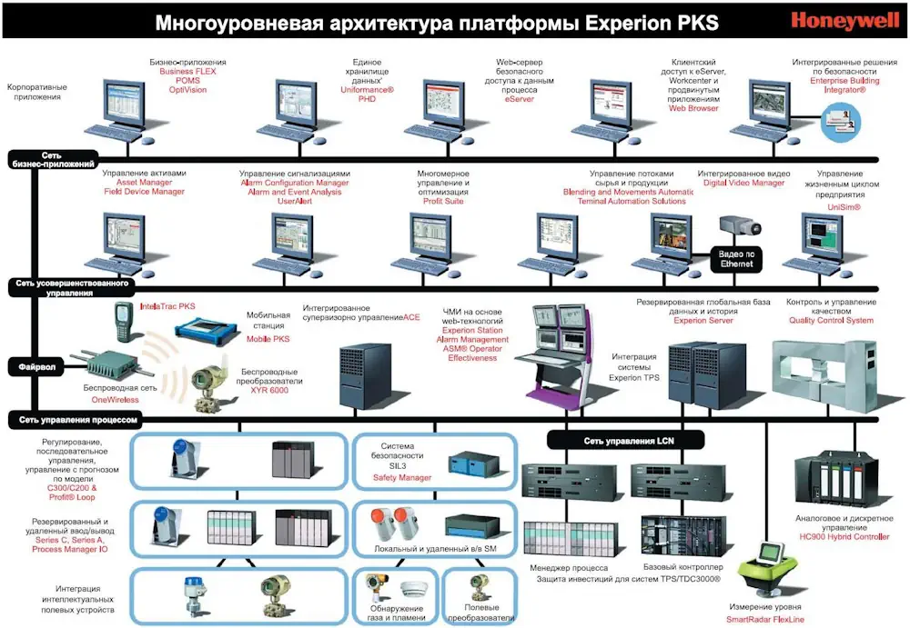 Система измерительно-управляющая ExperionPKS, ExperionHS, PlantСruise by Experion