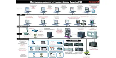 Система измерительно-управляющая ExperionPKS, ExperionHS, PlantСruise by Experion