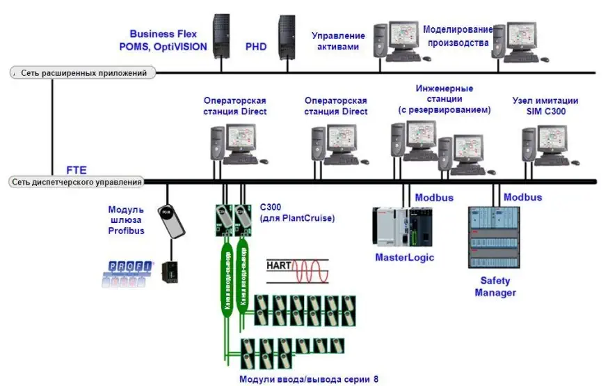 Система измерительно-управляющая PlantCruise/Experion LХ