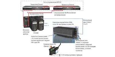 Системы I/A Series (Foxboro EVO™)